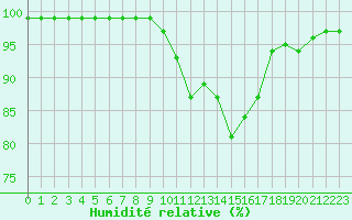 Courbe de l'humidit relative pour Sgur-le-Chteau (19)