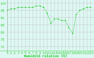 Courbe de l'humidit relative pour Montemboeuf (16)