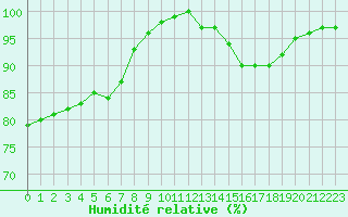 Courbe de l'humidit relative pour Limoges (87)