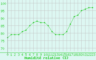 Courbe de l'humidit relative pour Belfort-Dorans (90)