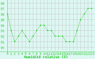 Courbe de l'humidit relative pour Villacoublay (78)