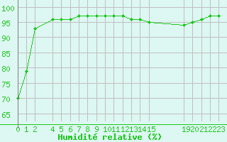 Courbe de l'humidit relative pour Bonnecombe - Les Salces (48)