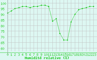 Courbe de l'humidit relative pour Brive-Laroche (19)