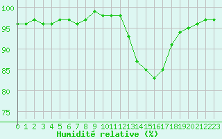 Courbe de l'humidit relative pour Corny-sur-Moselle (57)