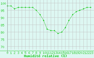 Courbe de l'humidit relative pour Plymouth (UK)