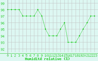 Courbe de l'humidit relative pour Arquettes-en-Val (11)