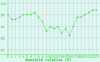 Courbe de l'humidit relative pour Saint-Brieuc (22)