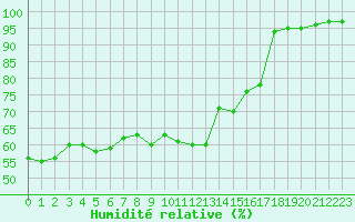 Courbe de l'humidit relative pour Grasque (13)