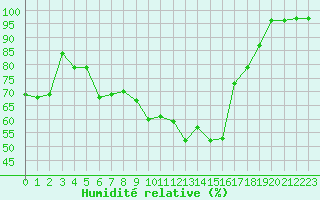 Courbe de l'humidit relative pour Parpaillon - Nivose (05)