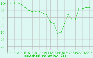 Courbe de l'humidit relative pour Cognac (16)