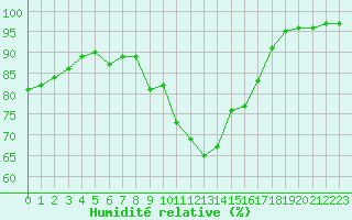 Courbe de l'humidit relative pour Mende - Chabrits (48)