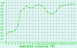 Courbe de l'humidit relative pour Cap de la Hve (76)