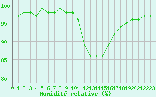 Courbe de l'humidit relative pour Saint-Martin-de-Londres (34)