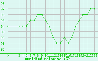 Courbe de l'humidit relative pour Villefontaine (38)