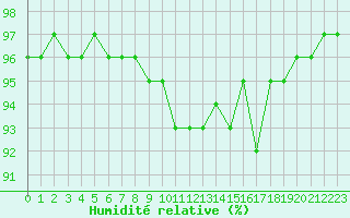 Courbe de l'humidit relative pour Pully-Lausanne (Sw)