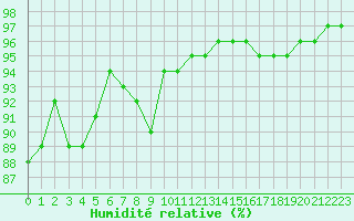 Courbe de l'humidit relative pour Dole-Tavaux (39)