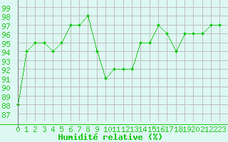 Courbe de l'humidit relative pour Bordeaux (33)