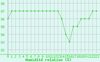 Courbe de l'humidit relative pour Saint-Martial-de-Vitaterne (17)