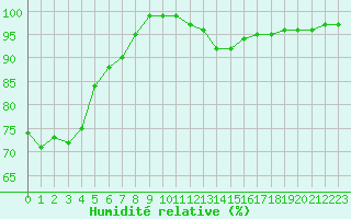 Courbe de l'humidit relative pour St Peter-Ording