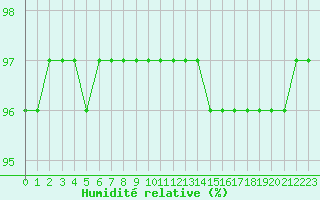 Courbe de l'humidit relative pour Montroy (17)