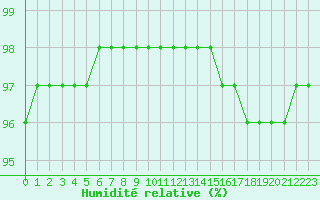 Courbe de l'humidit relative pour Plouguerneau (29)