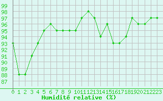Courbe de l'humidit relative pour Connerr (72)