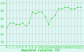 Courbe de l'humidit relative pour Lille (59)
