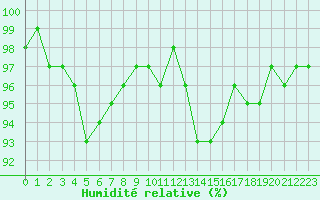 Courbe de l'humidit relative pour Cabauw Tower