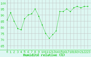 Courbe de l'humidit relative pour Saint-Girons (09)
