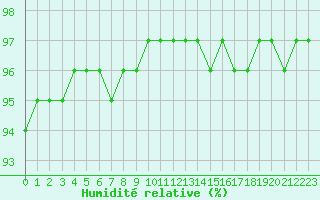 Courbe de l'humidit relative pour Haegen (67)