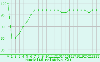 Courbe de l'humidit relative pour Plymouth (UK)