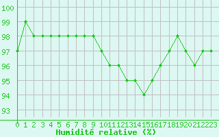 Courbe de l'humidit relative pour Chambry / Aix-Les-Bains (73)