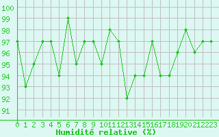 Courbe de l'humidit relative pour Almenches (61)