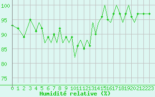 Courbe de l'humidit relative pour Guernesey (UK)