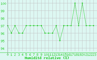 Courbe de l'humidit relative pour Twenthe (PB)