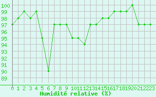 Courbe de l'humidit relative pour Laval (53)