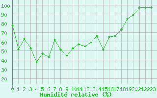 Courbe de l'humidit relative pour Campistrous (65)