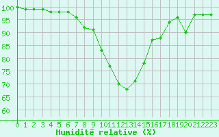 Courbe de l'humidit relative pour Constance (All)