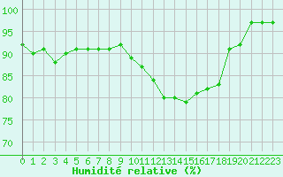 Courbe de l'humidit relative pour Bziers Cap d'Agde (34)