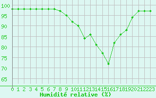 Courbe de l'humidit relative pour Chartres (28)