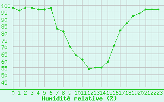 Courbe de l'humidit relative pour Gorgova