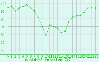 Courbe de l'humidit relative pour Bad Hersfeld