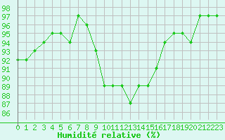 Courbe de l'humidit relative pour Nyon-Changins (Sw)