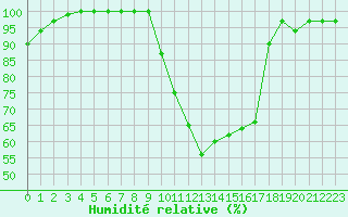 Courbe de l'humidit relative pour Laval (53)