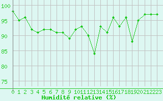 Courbe de l'humidit relative pour Harville (88)