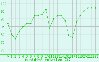 Courbe de l'humidit relative pour Capel Curig