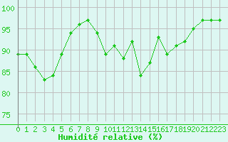 Courbe de l'humidit relative pour Waltenheim-sur-Zorn (67)