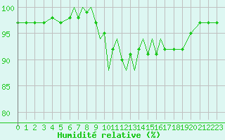 Courbe de l'humidit relative pour Scilly - Saint Mary's (UK)