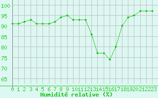 Courbe de l'humidit relative pour Gourdon (46)