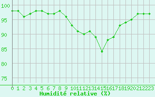 Courbe de l'humidit relative pour Annecy (74)